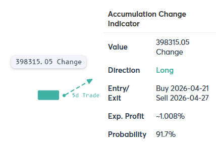 Accumulation Change Indicator showing Long direction with 91.7% probability