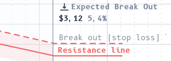 Expected Break Out level at $3.12 with resistance line