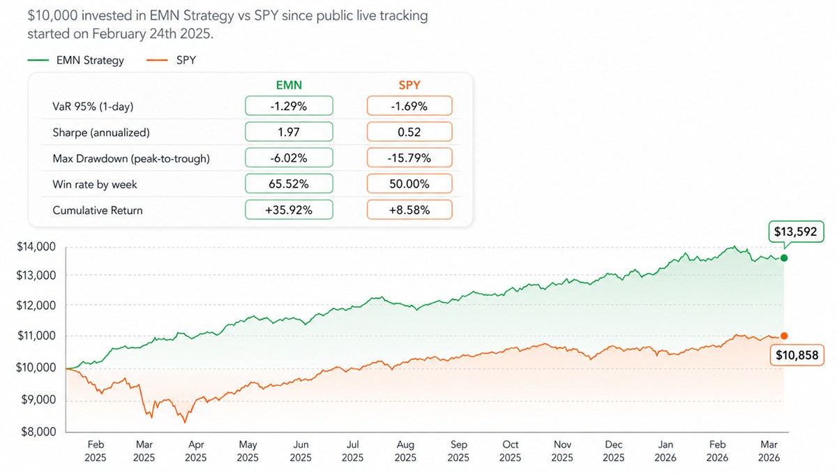 EMN strategy vs SPY since 24 Feb 2025: +35.92% vs +8.58%, Sharpe 1.97 vs 0.52, Max DD -6.02% vs -15.79%, Win rate 65.52% vs 50.00%, VaR 95% -1.29% vs -1.69%