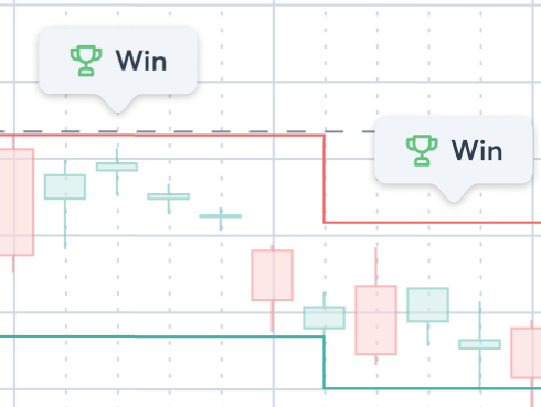 Chart with Win marks at predicted resistance levels
